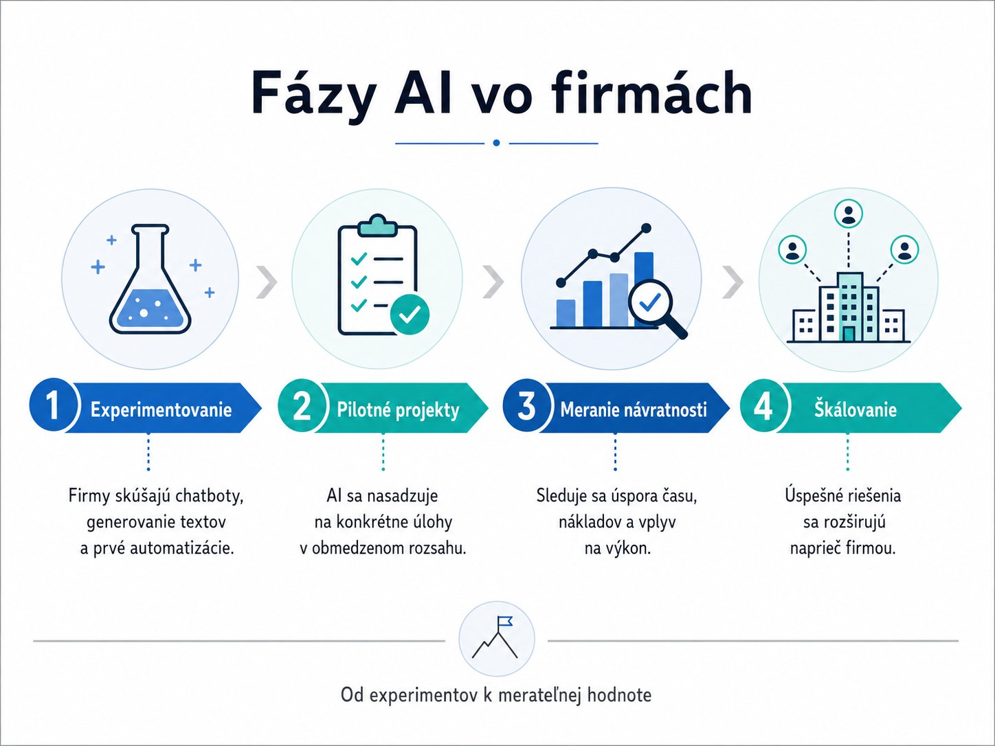 Fázy AI vo firmách