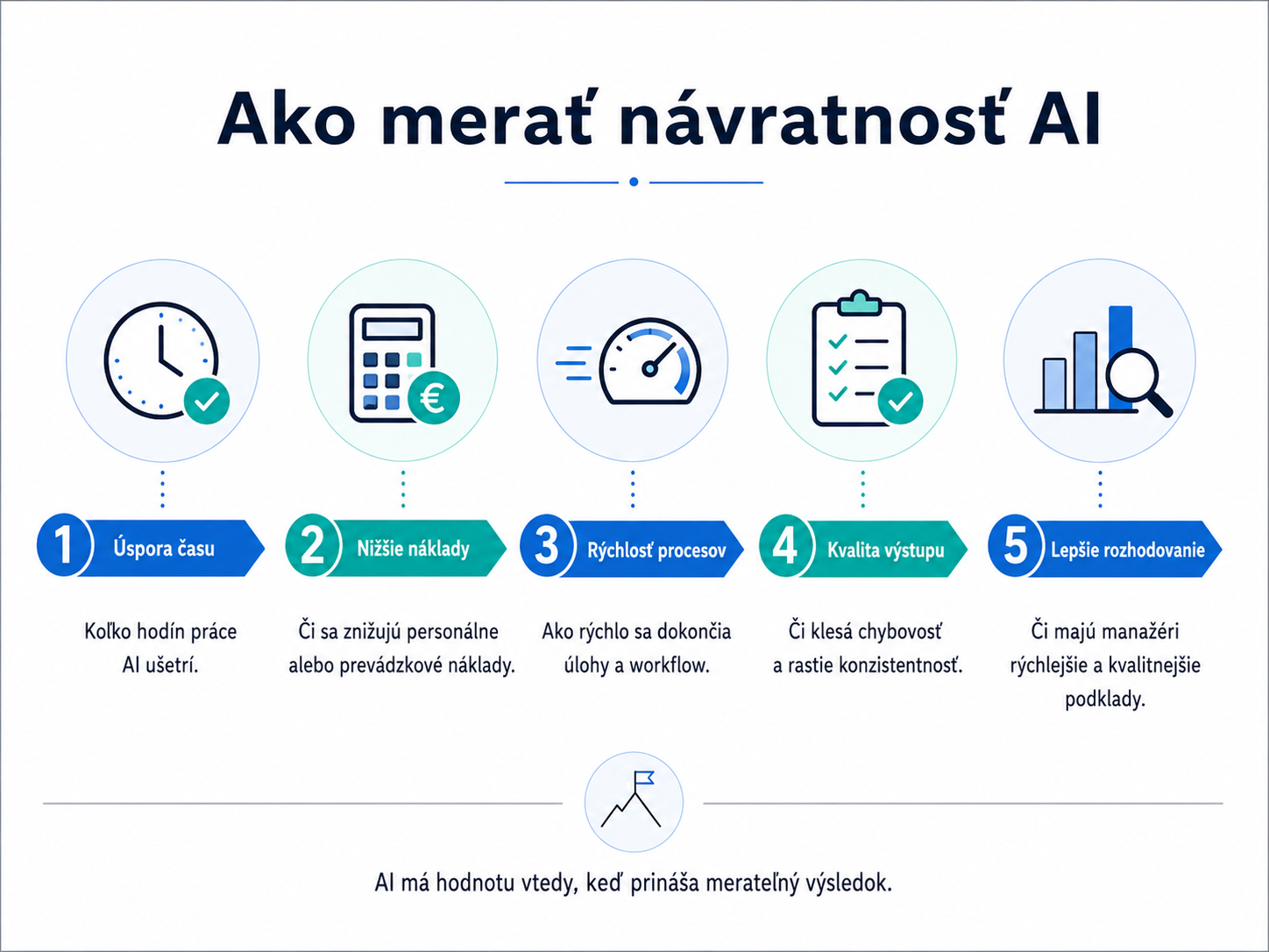 Ako merať návratnosť AI